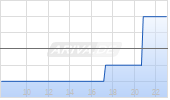 Canagold Resources Ltd Chart