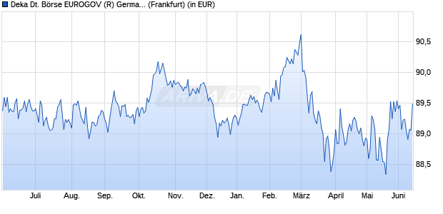 Performance des Deka Deutsche B&ouml;rse EUROGOV (R) Germany UCITS ETF (WKN ETFL17, ISIN DE000ETFL177)