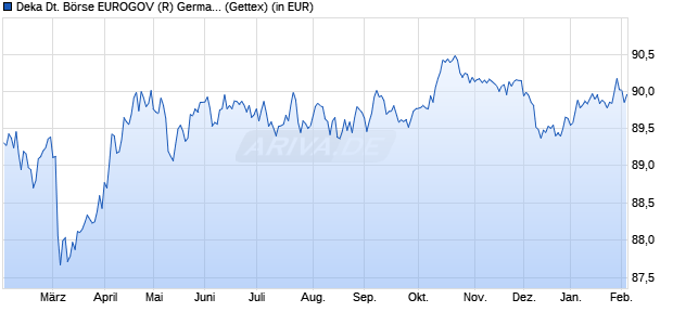 Performance des Deka Deutsche B&ouml;rse EUROGOV (R) Germany UCITS ETF (WKN ETFL17, ISIN DE000ETFL177)
