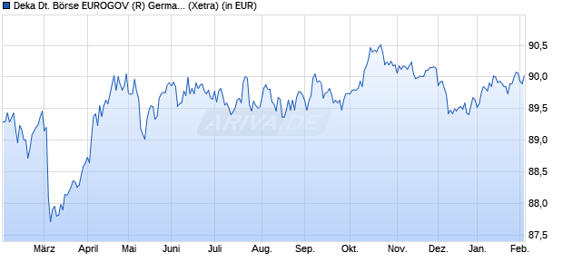 Performance des Deka Deutsche B&ouml;rse EUROGOV (R) Germany UCITS ETF (WKN ETFL17, ISIN DE000ETFL177)