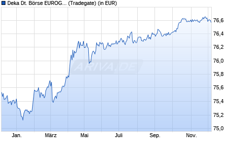 Performance des Deka Deutsche Börse EUROGOV (R) Germany 1-3 UCITS ETF (WKN ETFL18, ISIN DE000ETFL185)