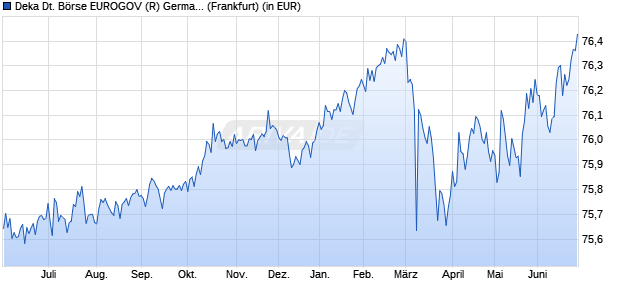 Performance des Deka Deutsche B&ouml;rse EUROGOV (R) Germany 1-3 UCITS ETF (WKN ETFL18, ISIN DE000ETFL185)