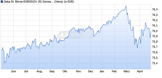 Performance des Deka Deutsche B&ouml;rse EUROGOV (R) Germany 1-3 UCITS ETF (WKN ETFL18, ISIN DE000ETFL185)