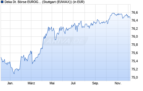 Performance des Deka Deutsche Börse EUROGOV (R) Germany 1-3 UCITS ETF (WKN ETFL18, ISIN DE000ETFL185)