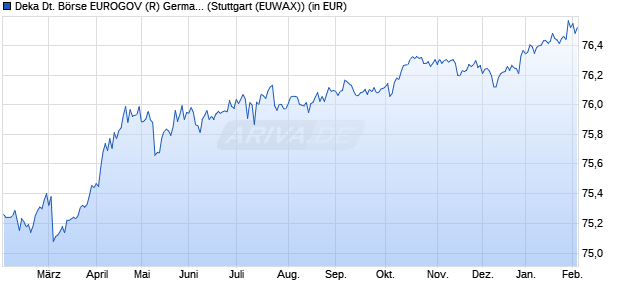 Performance des Deka Deutsche B&ouml;rse EUROGOV (R) Germany 1-3 UCITS ETF (WKN ETFL18, ISIN DE000ETFL185)