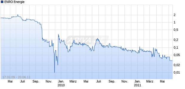 ENRO Energie Chart