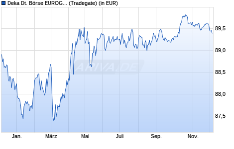 Performance des Deka Deutsche Börse EUROGOV (R) Germany 3-5 UCITS ETF (WKN ETFL19, ISIN DE000ETFL193)