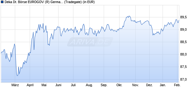 Performance des Deka Deutsche B&ouml;rse EUROGOV (R) Germany 3-5 UCITS ETF (WKN ETFL19, ISIN DE000ETFL193)