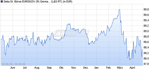 Performance des Deka Deutsche B&ouml;rse EUROGOV (R) Germany 3-5 UCITS ETF (WKN ETFL19, ISIN DE000ETFL193)