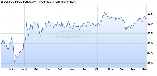 Performance des Deka Deutsche B&ouml;rse EUROGOV (R) Germany 3-5 UCITS ETF (WKN ETFL19, ISIN DE000ETFL193)