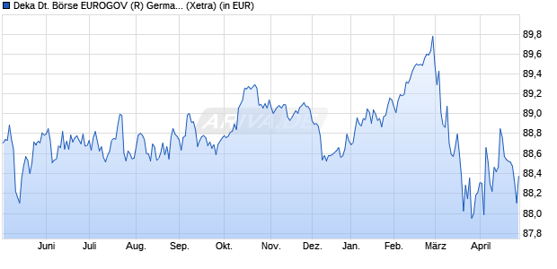 Performance des Deka Deutsche B&ouml;rse EUROGOV (R) Germany 3-5 UCITS ETF (WKN ETFL19, ISIN DE000ETFL193)
