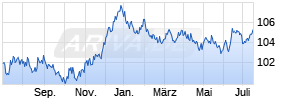 Deka Deutsche Börse EUROGOV (R) Germany 5-10 UCITS ETF Chart