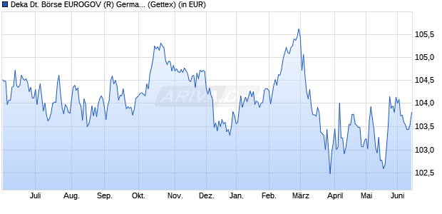 Performance des Deka Deutsche B&ouml;rse EUROGOV (R) Germany 5-10 UCITS ETF (WKN ETFL20, ISIN DE000ETFL201)