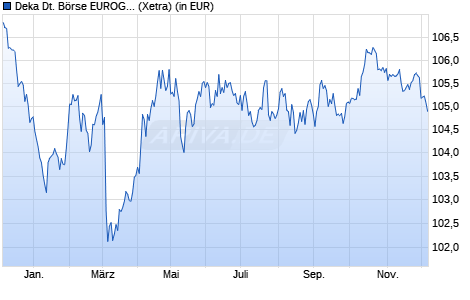 Performance des Deka Deutsche Börse EUROGOV (R) Germany 5-10 UCITS ETF (WKN ETFL20, ISIN DE000ETFL201)