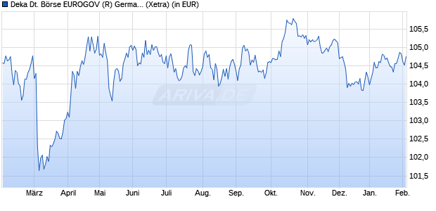 Performance des Deka Deutsche B&ouml;rse EUROGOV (R) Germany 5-10 UCITS ETF (WKN ETFL20, ISIN DE000ETFL201)