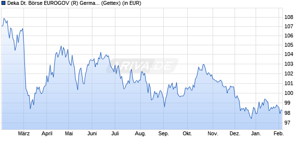 Performance des Deka Deutsche B&ouml;rse EUROGOV (R) Germany 10+ UCITS ETF (WKN ETFL21, ISIN DE000ETFL219)