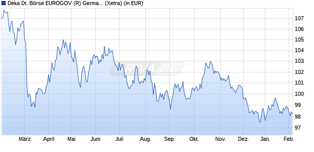 Performance des Deka Deutsche B&ouml;rse EUROGOV (R) Germany 10+ UCITS ETF (WKN ETFL21, ISIN DE000ETFL219)