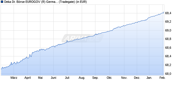 Performance des Deka Deutsche B&ouml;rse EUROGOV (R) Germany Money Mrkt UCITS ETF (WKN ETFL22, ISIN DE000ETFL227)