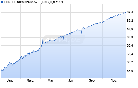 Performance des Deka Deutsche Börse EUROGOV (R) Germany Money Mrkt UCITS ETF (WKN ETFL22, ISIN DE000ETFL227)