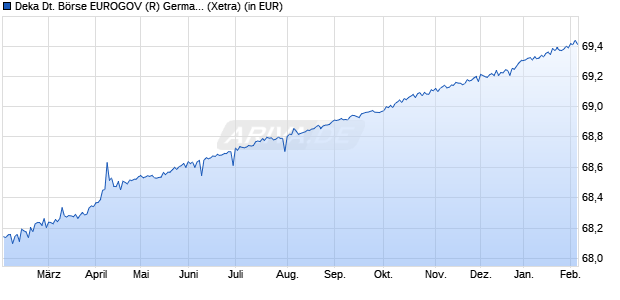 Performance des Deka Deutsche B&ouml;rse EUROGOV (R) Germany Money Mrkt UCITS ETF (WKN ETFL22, ISIN DE000ETFL227)