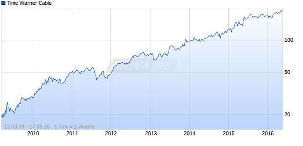 Time Warner Cable Chart