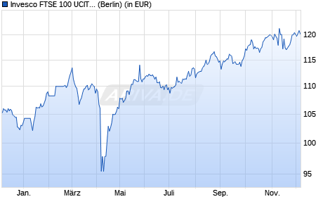 Performance des Invesco FTSE 100 UCITS ETF Acc (WKN A0RGCH, ISIN IE00B60SWT88)