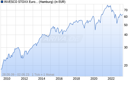 INVESCO STOXX Europe Small 200 TR Index ETF Chart