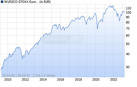 INVESCO STOXX Europe Mid 200 TR Index ETF Chart