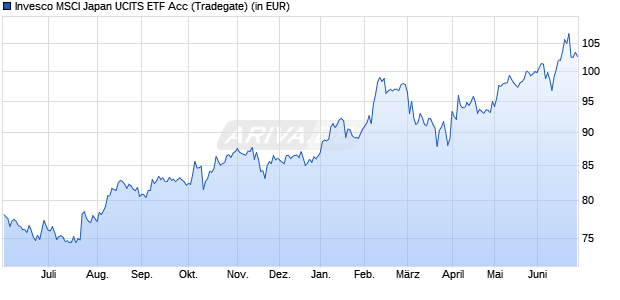 Performance des Invesco MSCI Japan UCITS ETF Acc (WKN A0RGCR, ISIN IE00B60SX287)