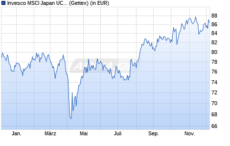 Performance des Invesco MSCI Japan UCITS ETF Acc (WKN A0RGCR, ISIN IE00B60SX287)