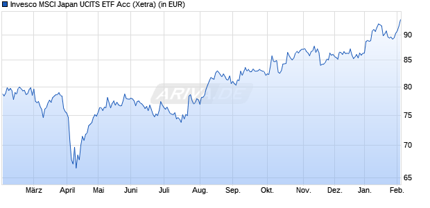 Performance des Invesco MSCI Japan UCITS ETF Acc (WKN A0RGCR, ISIN IE00B60SX287)