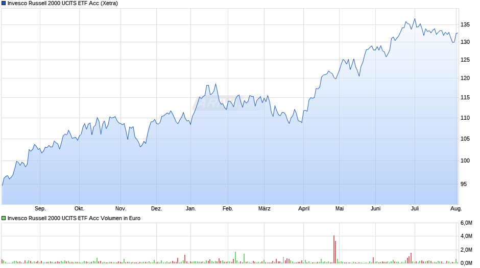 Invesco Russell 2000 UCITS ETF Acc Chart