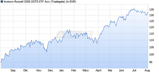 Performance des Invesco Russell 2000 UCITS ETF Acc (WKN A0RGCT, ISIN IE00B60SX402)