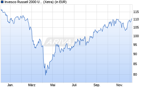 Performance des Invesco Russell 2000 UCITS ETF Acc (WKN A0RGCT, ISIN IE00B60SX402)