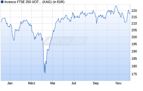 Performance des Invesco FTSE 250 UCITS ETF Acc (WKN A0RGCJ, ISIN IE00B60SWV01)