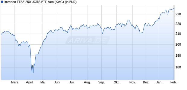 Performance des Invesco FTSE 250 UCITS ETF Acc (WKN A0RGCJ, ISIN IE00B60SWV01)