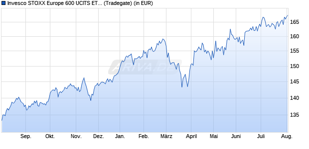 Performance des Invesco STOXX Europe 600 UCITS ETF (WKN A0RGCK, ISIN IE00B60SWW18)