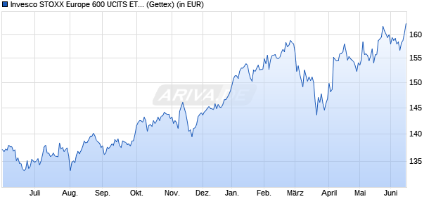 Performance des Invesco STOXX Europe 600 UCITS ETF (WKN A0RGCK, ISIN IE00B60SWW18)