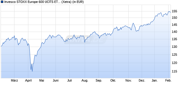 Performance des Invesco STOXX Europe 600 UCITS ETF (WKN A0RGCK, ISIN IE00B60SWW18)