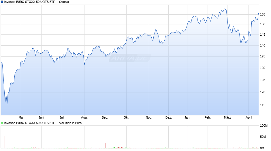 Invesco EURO STOXX 50 UCITS ETF Acc Chart