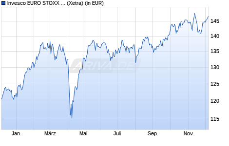 Performance des Invesco EURO STOXX 50 UCITS ETF Acc (WKN A0RGCL, ISIN IE00B60SWX25)