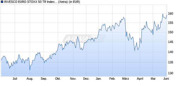 Performance des INVESCO EURO STOXX 50 TR Index ETF (WKN A0RGCL, ISIN IE00B60SWX25)