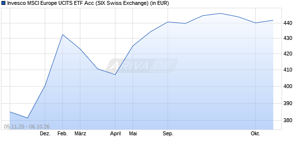 Performance des Invesco MSCI Europe UCITS ETF Acc (WKN A0RGCM, ISIN IE00B60SWY32)