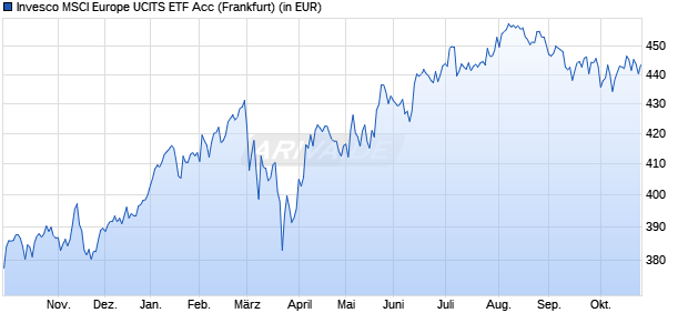 Performance des Invesco MSCI Europe UCITS ETF Acc (WKN A0RGCM, ISIN IE00B60SWY32)