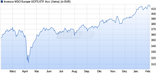 Performance des Invesco MSCI Europe UCITS ETF Acc (WKN A0RGCM, ISIN IE00B60SWY32)