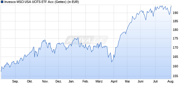 Performance des Invesco MSCI USA UCITS ETF Acc (WKN A0RGCQ, ISIN IE00B60SX170)