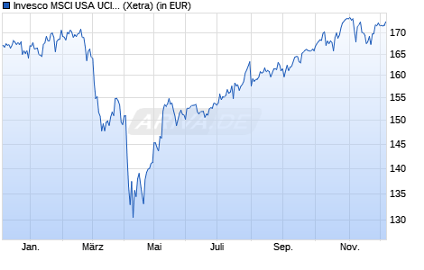 Performance des Invesco MSCI USA UCITS ETF Acc (WKN A0RGCQ, ISIN IE00B60SX170)