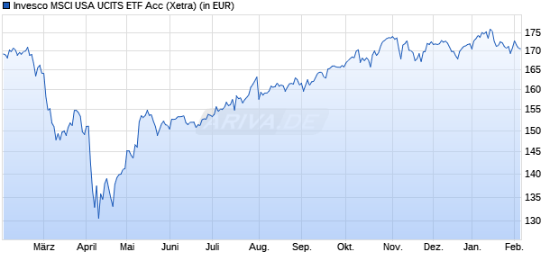 Performance des Invesco MSCI USA UCITS ETF Acc (WKN A0RGCQ, ISIN IE00B60SX170)