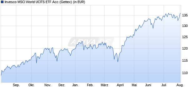Performance des Invesco MSCI World UCITS ETF Acc (WKN A0RGCS, ISIN IE00B60SX394)