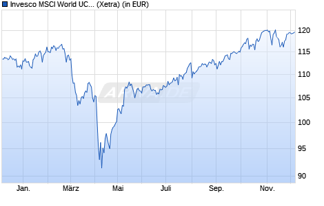 Performance des Invesco MSCI World UCITS ETF Acc (WKN A0RGCS, ISIN IE00B60SX394)